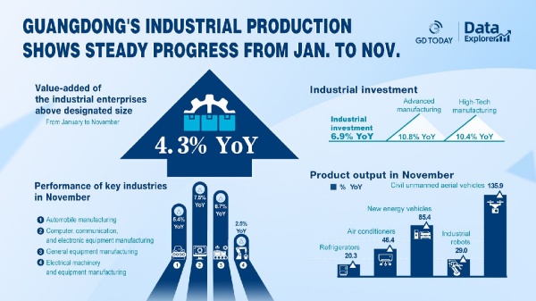 Guangdong's industrial production shows steady progress from Jan. to Nov.