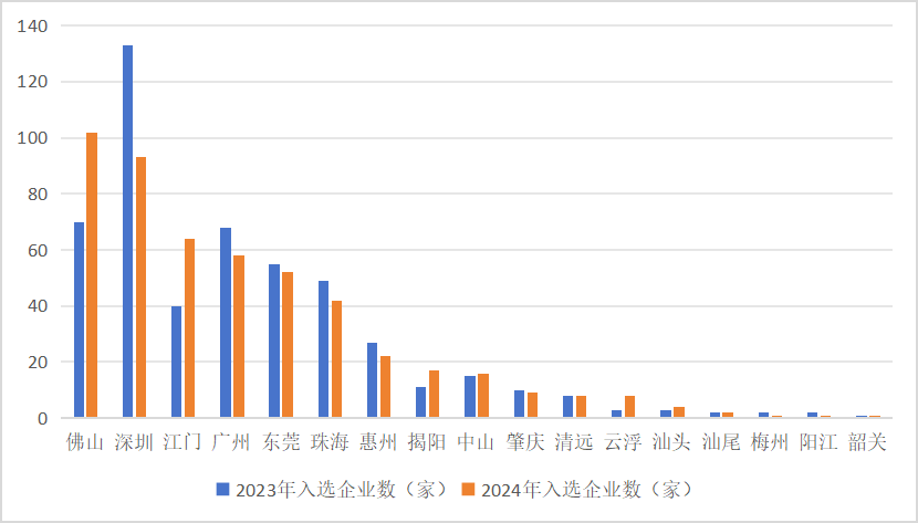 2024广东制造业500强出炉，佛山上榜企业数居全省第一｜区域观察