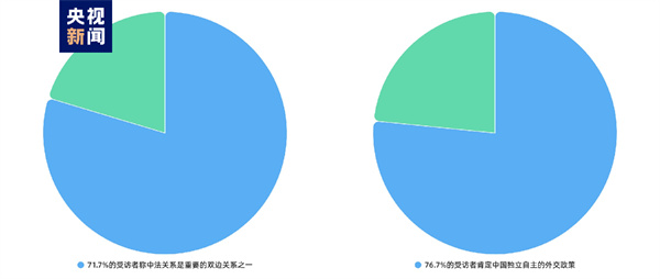 CGTN民调丨八成法国受访者称赞中国影响力