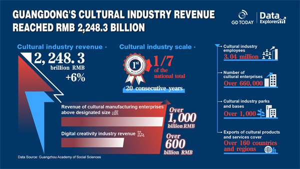 Guangdong’s cultural industry revenue hits RMB 2,248.3 billion