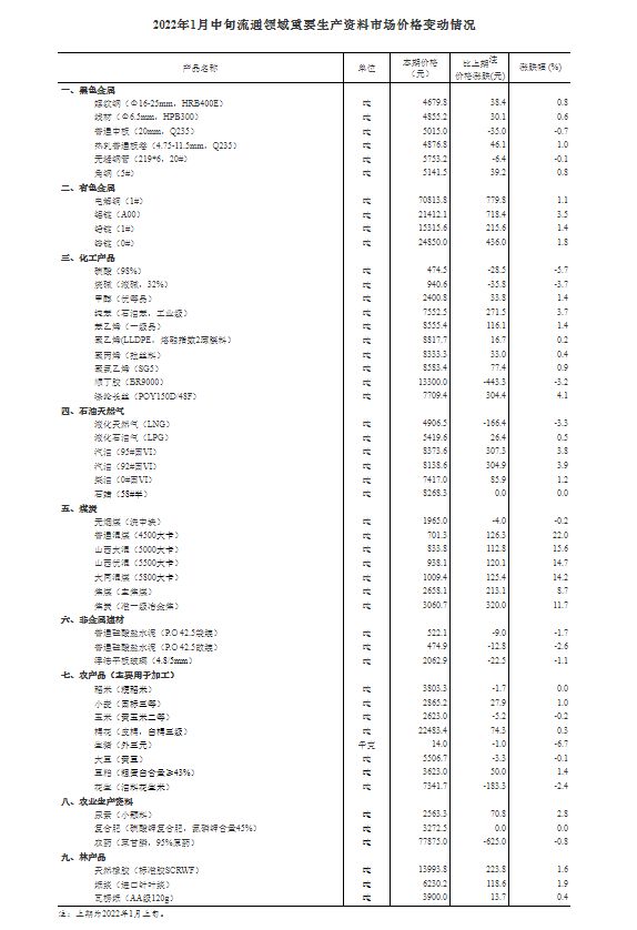 国家统计局：1月中旬生猪价格环比下跌6.7%