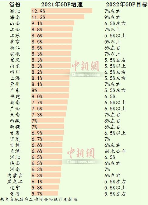 30省份公布2022年GDP目标 谁最雄心勃勃？