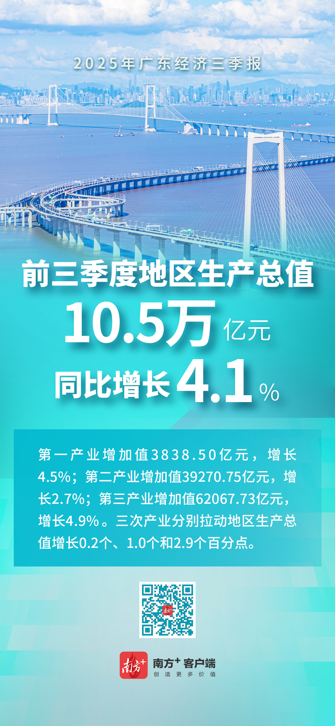 一组海报,速览2025年广东经济三季报!
