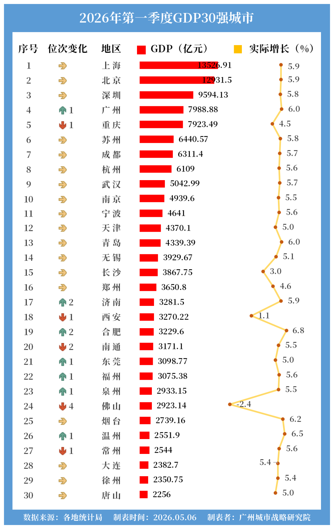  广东4市入围，深圳稳居全国前三