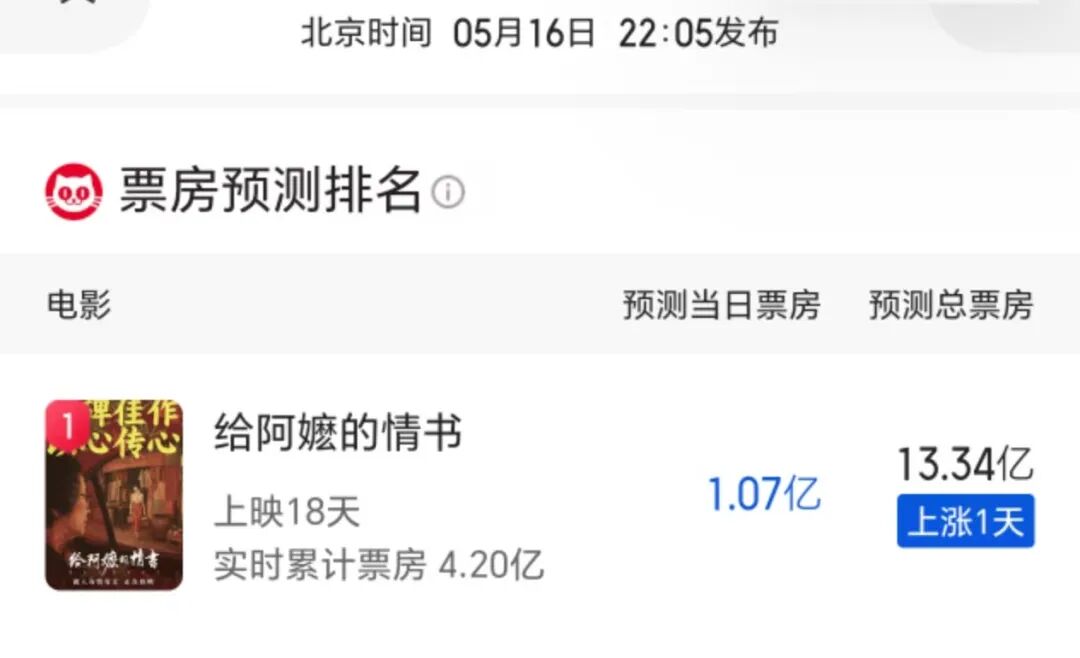 票房破4亿！内地预测总票房超13亿！韩寒、李现、贾玲等明星打call，深圳原创出品《给阿嬷的情书》引全民共情