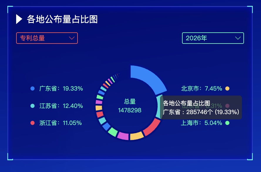 广东科创斩获“双第一”：全国每5件发明专利就有近1件来自广东